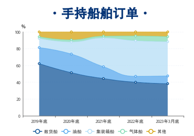 世纪测速：连续13年国际市场份额第一 中国造船业三大指标一季度继续领先