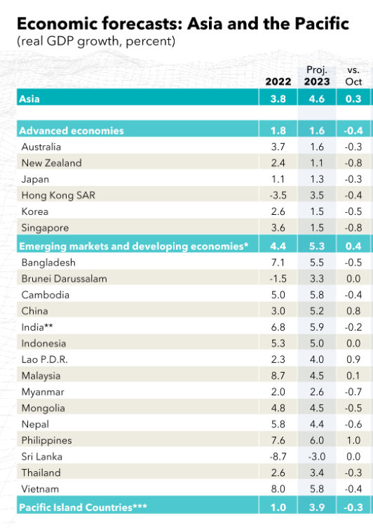 耀世官网：IMF：中国将为亚洲经济活力提供主要动力
