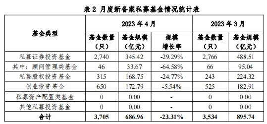 天辰官网：中基协：截至4月末私募基金管理规模达20.75万亿元