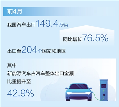 耀世注册：前4月汽车出口同比增长76.5%（新数据 新看点）