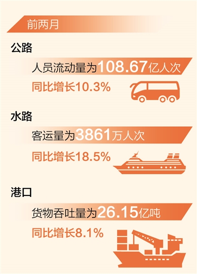 耀世官方：前两月交通运输业多项指标实现正增长（新数据 新看点）
